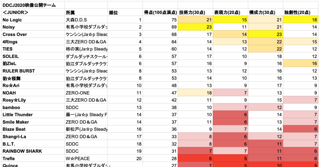 DDCJ2020Junior部門点数